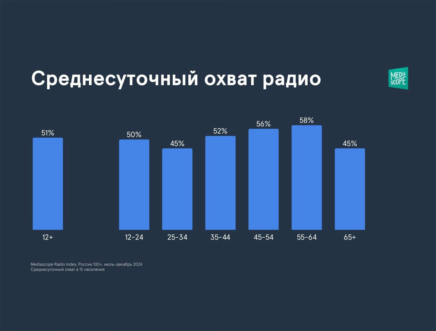 Кто и как слушает радио в России: актуальные данные и тренды