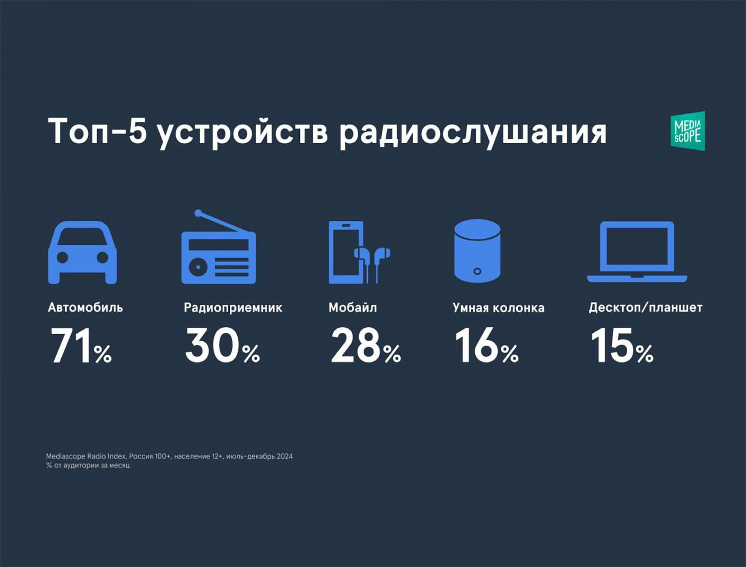 Кто и как слушает радио в России: актуальные данные и тренды